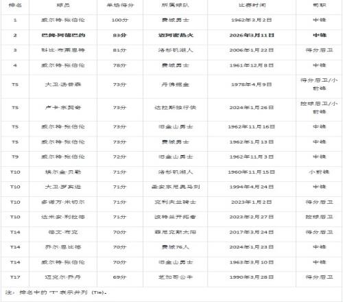 日高龄刷新,纪录,什琴斯尼开,90vs足球比分,90vs比分官网,90vs体育,90vs网页版,90vsapp下载电脑版